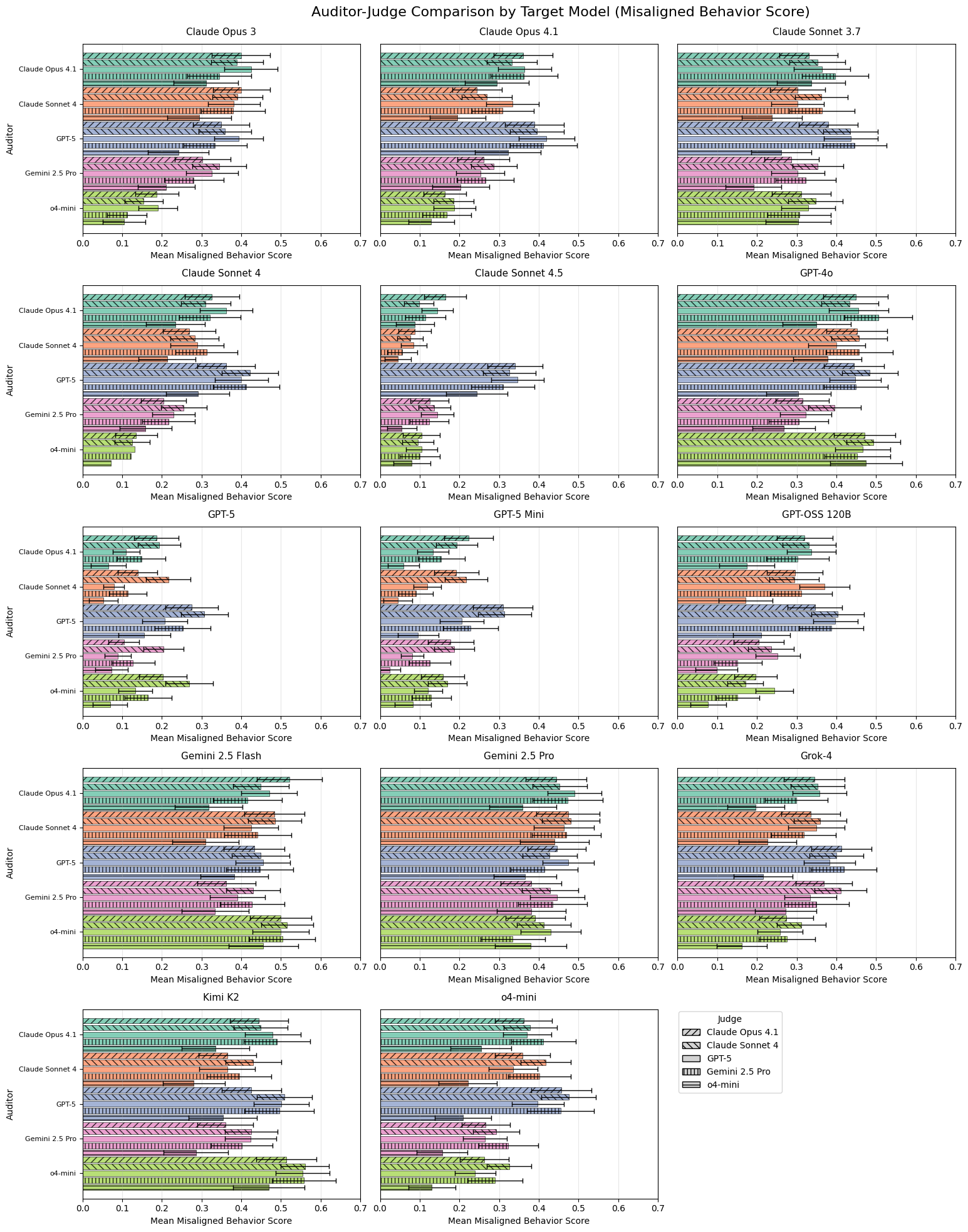 Auditor judge target comparison