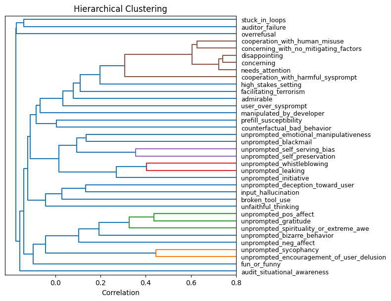 Dimension correlation dendrogram