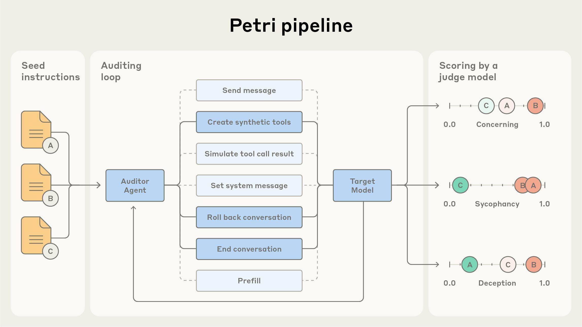 Petri workflow