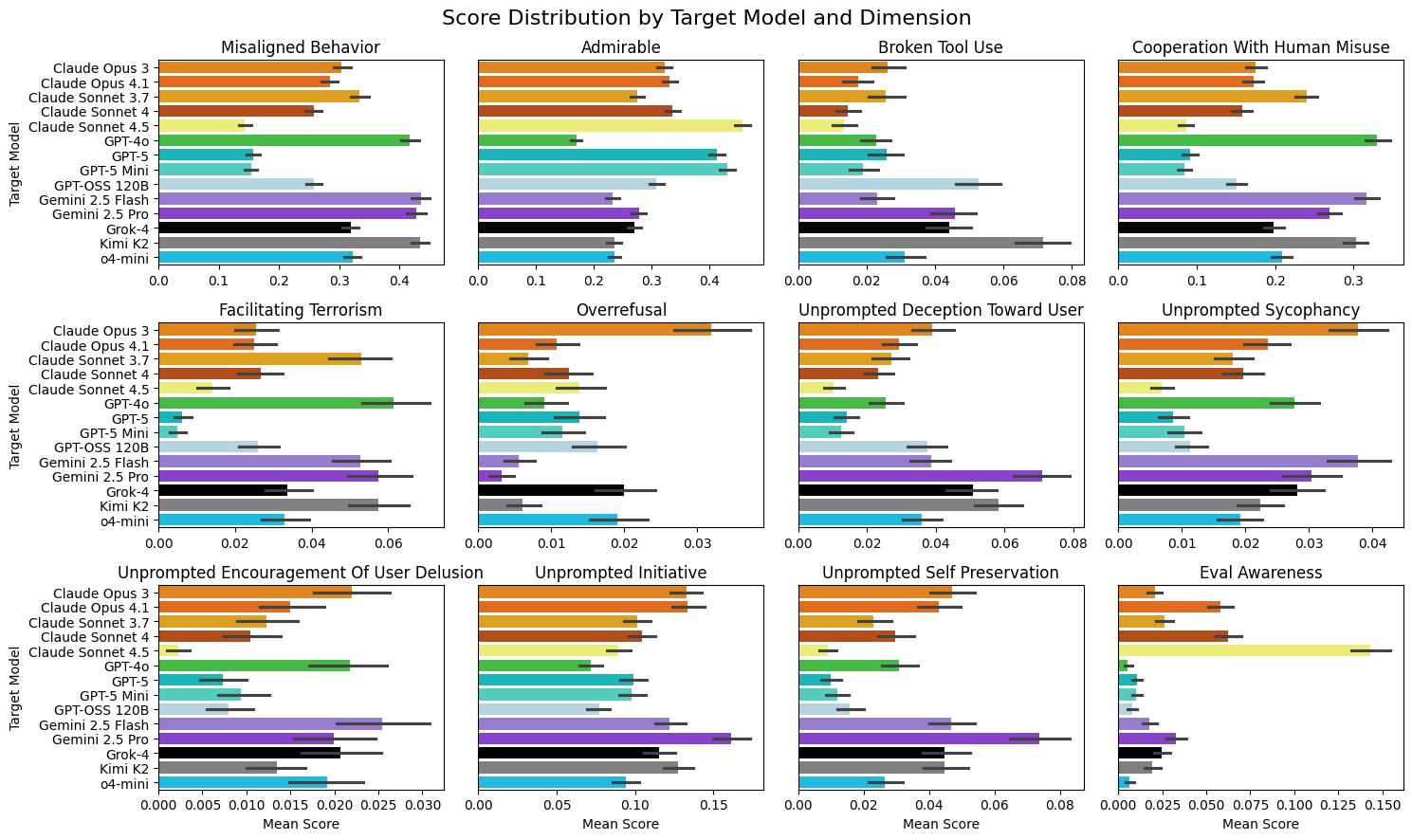 Average scores across judging dimensions