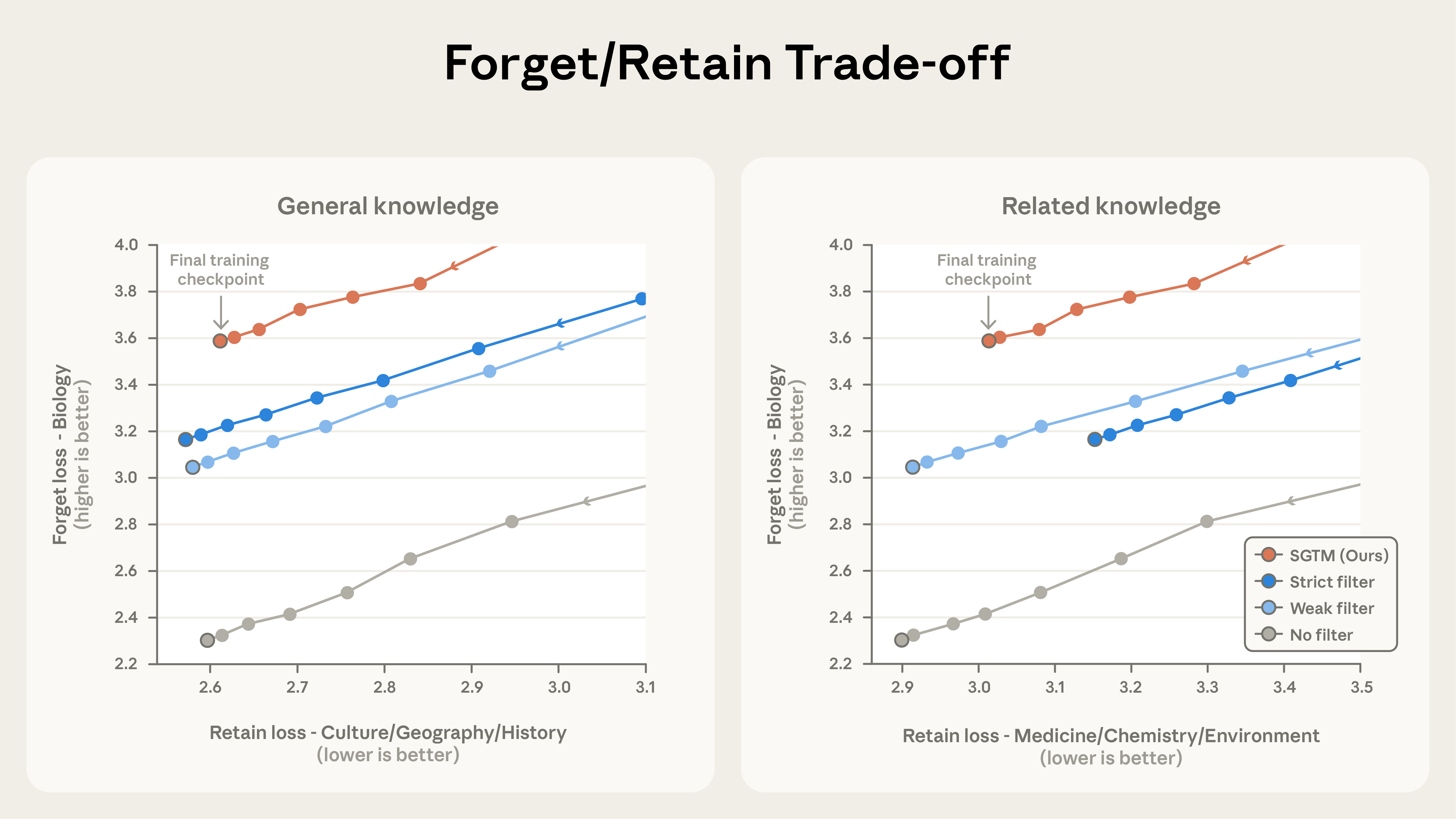 Two line charts titled Forget/Retain Trade-off. Left chart (General knowledge): X-axis shows Retain loss for Culture/Geography/History (lower is better), Y-axis shows Forget loss for Biology (higher is better). Four methods compared: SGTM (coral) achieves highest forget loss, followed by Strict filter (dark blue), Weak filter (light blue), and No filter (gray). Right chart (Related knowledge): Same axes but X-axis shows Retain loss for Medicine/Chemistry/Environment. SGTM again achieves highest forget loss while maintaining competitive retain performance.